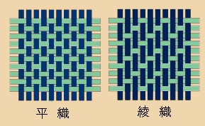 ウール生地の織り方の種類 平織と綾織