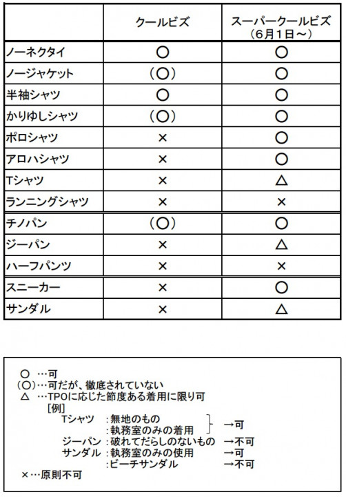 クールビズ,環境省におけるクールビズの服装