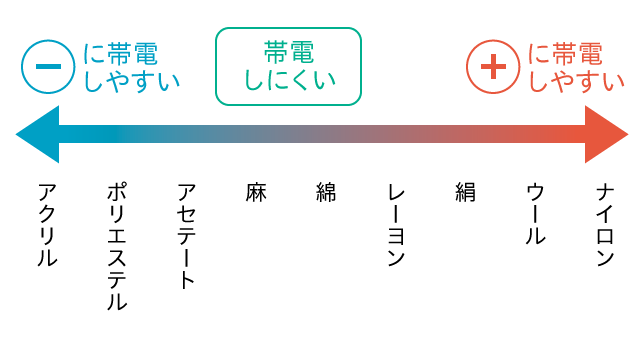 帯電している衣類の素材