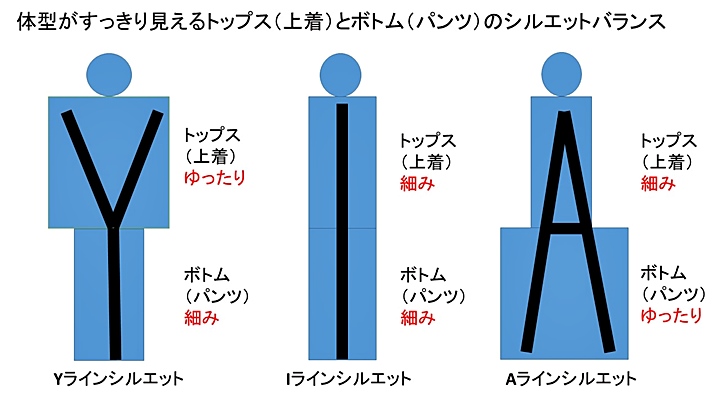 テーラードジャケットのシルエット ①Yライン②Iライン③Aラインの3種類