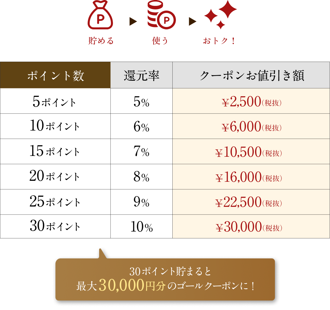 ポイントサービス:貯める・使う・おトク!